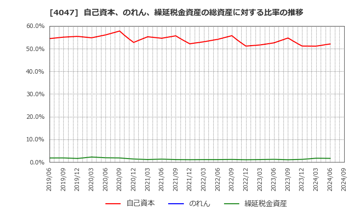 4047 関東電化工業(株): 自己資本、のれん、繰延税金資産の総資産に対する比率の推移