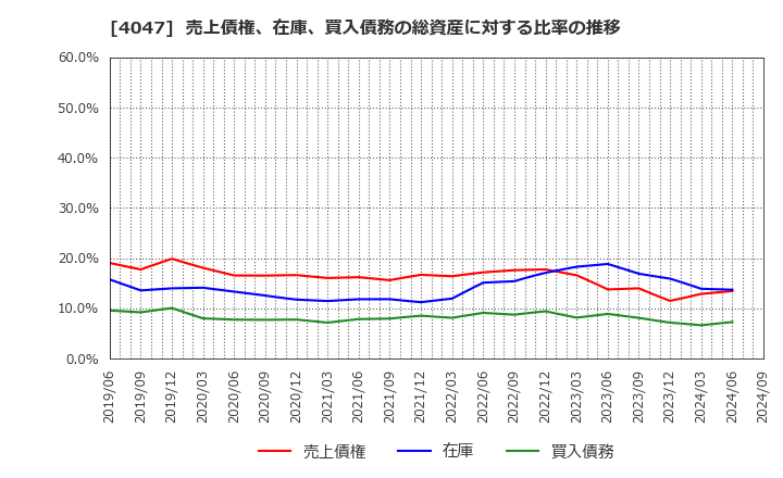 4047 関東電化工業(株): 売上債権、在庫、買入債務の総資産に対する比率の推移