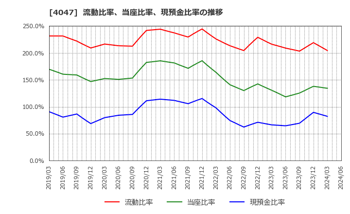 4047 関東電化工業(株): 流動比率、当座比率、現預金比率の推移
