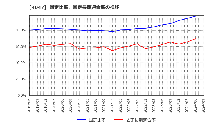 4047 関東電化工業(株): 固定比率、固定長期適合率の推移