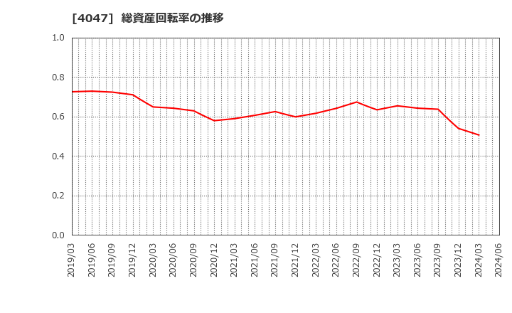 4047 関東電化工業(株): 総資産回転率の推移