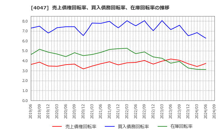 4047 関東電化工業(株): 売上債権回転率、買入債務回転率、在庫回転率の推移