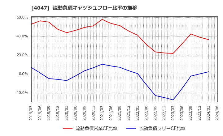 4047 関東電化工業(株): 流動負債キャッシュフロー比率の推移