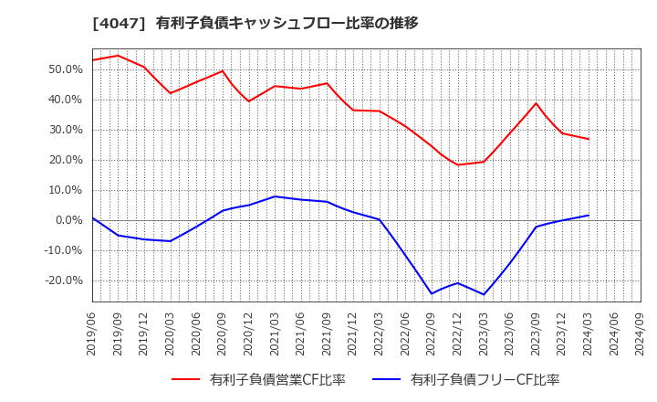 4047 関東電化工業(株): 有利子負債キャッシュフロー比率の推移