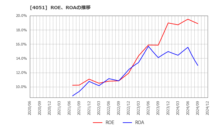 4051 ＧＭＯフィナンシャルゲート(株): ROE、ROAの推移