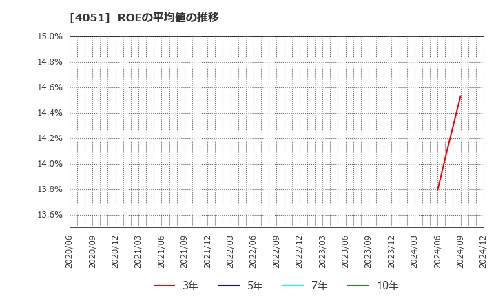 4051 ＧＭＯフィナンシャルゲート(株): ROEの平均値の推移