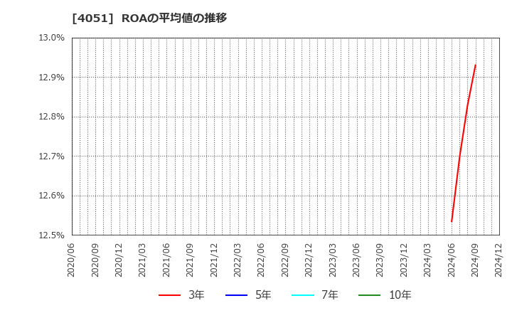 4051 ＧＭＯフィナンシャルゲート(株): ROAの平均値の推移