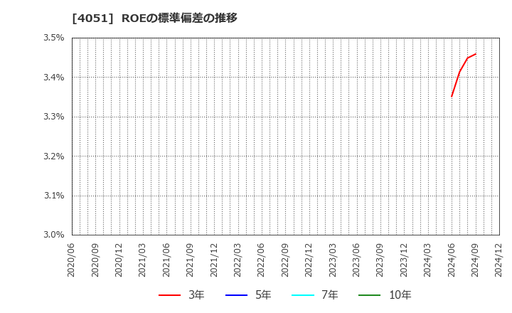 4051 ＧＭＯフィナンシャルゲート(株): ROEの標準偏差の推移