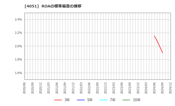 4051 ＧＭＯフィナンシャルゲート(株): ROAの標準偏差の推移