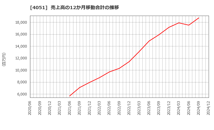 4051 ＧＭＯフィナンシャルゲート(株): 売上高の12か月移動合計の推移