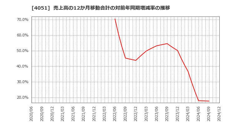 4051 ＧＭＯフィナンシャルゲート(株): 売上高の12か月移動合計の対前年同期増減率の推移