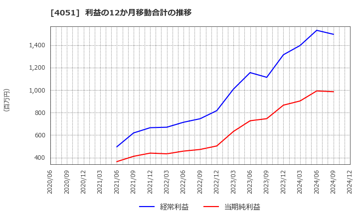 4051 ＧＭＯフィナンシャルゲート(株): 利益の12か月移動合計の推移