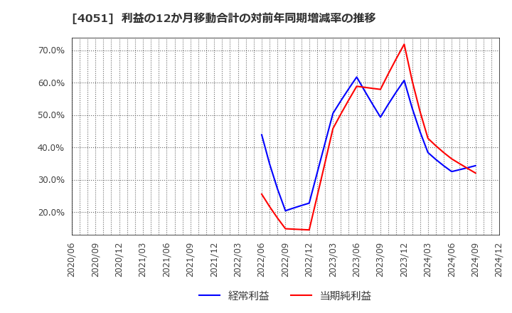 4051 ＧＭＯフィナンシャルゲート(株): 利益の12か月移動合計の対前年同期増減率の推移