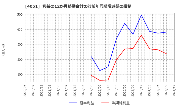 4051 ＧＭＯフィナンシャルゲート(株): 利益の12か月移動合計の対前年同期増減額の推移