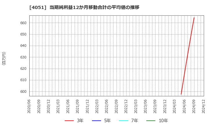 4051 ＧＭＯフィナンシャルゲート(株): 当期純利益12か月移動合計の平均値の推移