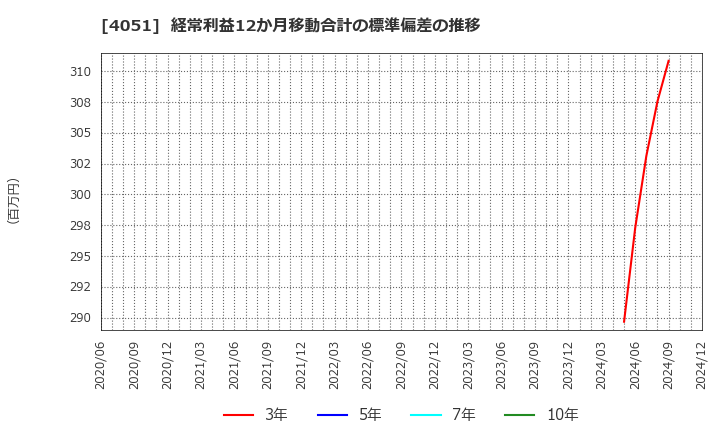 4051 ＧＭＯフィナンシャルゲート(株): 経常利益12か月移動合計の標準偏差の推移