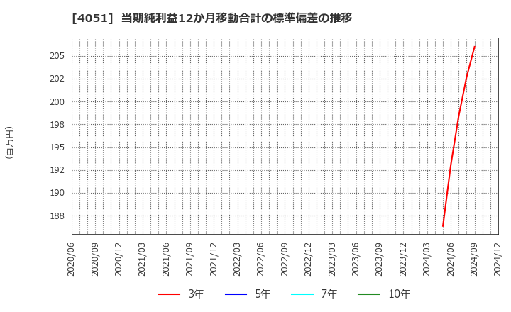 4051 ＧＭＯフィナンシャルゲート(株): 当期純利益12か月移動合計の標準偏差の推移