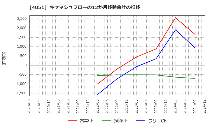 4051 ＧＭＯフィナンシャルゲート(株): キャッシュフローの12か月移動合計の推移