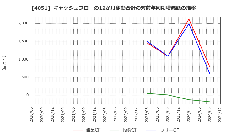 4051 ＧＭＯフィナンシャルゲート(株): キャッシュフローの12か月移動合計の対前年同期増減額の推移