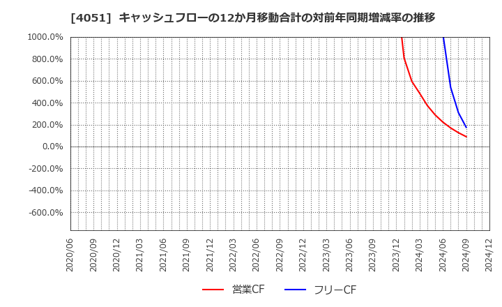 4051 ＧＭＯフィナンシャルゲート(株): キャッシュフローの12か月移動合計の対前年同期増減率の推移