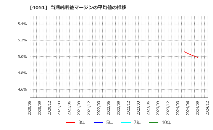 4051 ＧＭＯフィナンシャルゲート(株): 当期純利益マージンの平均値の推移