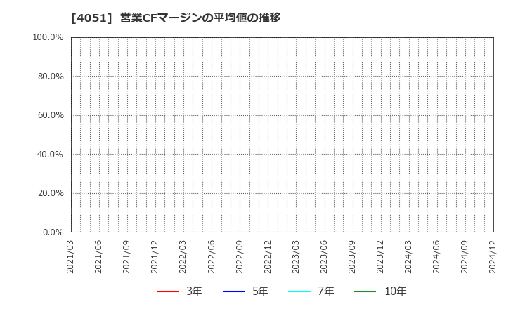 4051 ＧＭＯフィナンシャルゲート(株): 営業CFマージンの平均値の推移