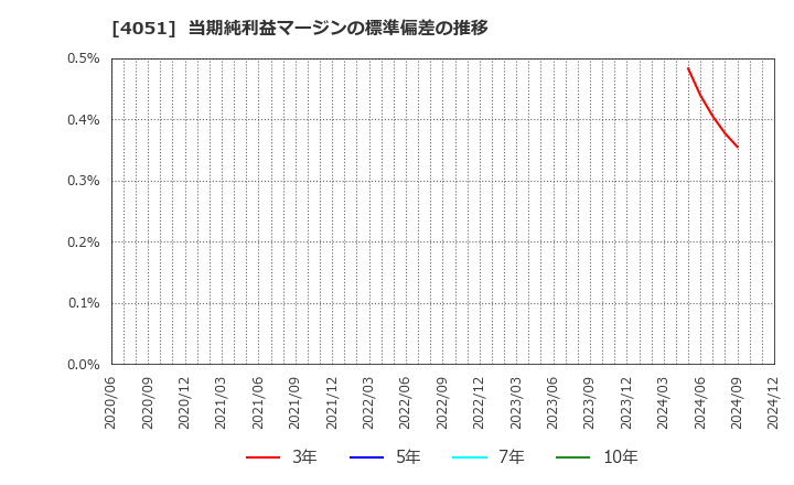 4051 ＧＭＯフィナンシャルゲート(株): 当期純利益マージンの標準偏差の推移