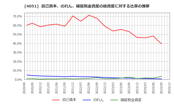 4051 ＧＭＯフィナンシャルゲート(株): 自己資本、のれん、繰延税金資産の総資産に対する比率の推移