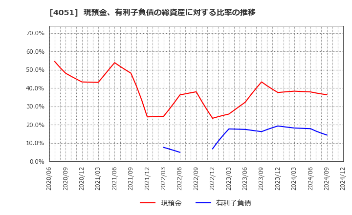 4051 ＧＭＯフィナンシャルゲート(株): 現預金、有利子負債の総資産に対する比率の推移