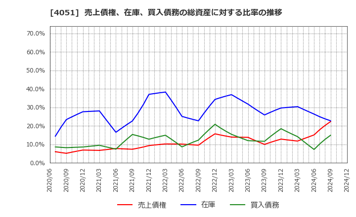 4051 ＧＭＯフィナンシャルゲート(株): 売上債権、在庫、買入債務の総資産に対する比率の推移