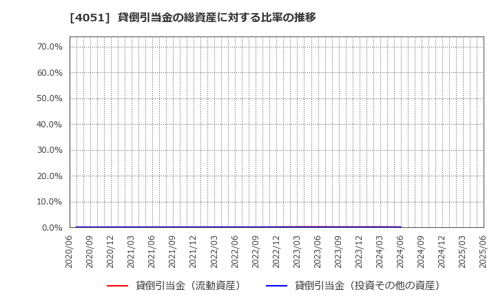 4051 ＧＭＯフィナンシャルゲート(株): 貸倒引当金の総資産に対する比率の推移