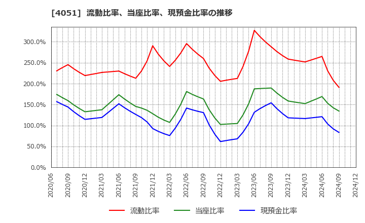 4051 ＧＭＯフィナンシャルゲート(株): 流動比率、当座比率、現預金比率の推移