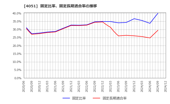 4051 ＧＭＯフィナンシャルゲート(株): 固定比率、固定長期適合率の推移