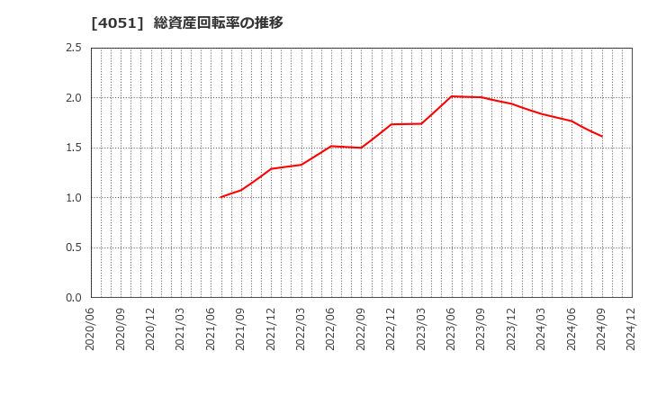 4051 ＧＭＯフィナンシャルゲート(株): 総資産回転率の推移