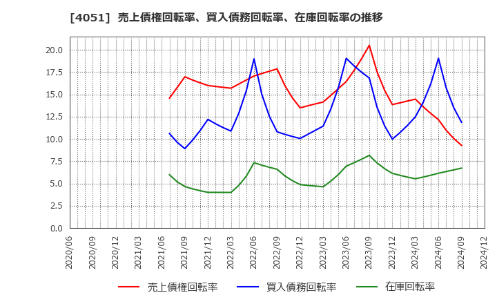 4051 ＧＭＯフィナンシャルゲート(株): 売上債権回転率、買入債務回転率、在庫回転率の推移
