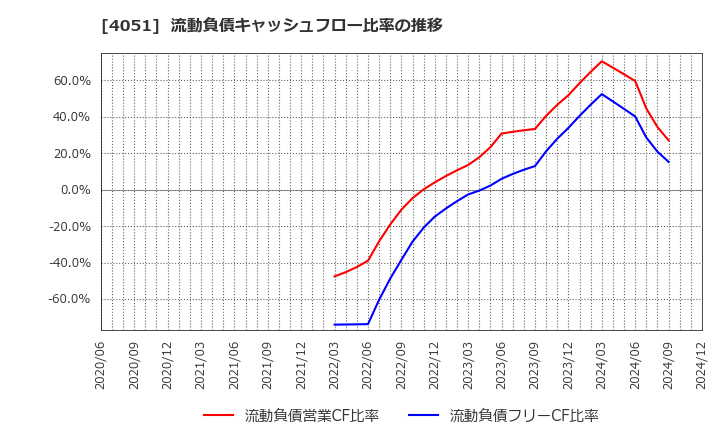 4051 ＧＭＯフィナンシャルゲート(株): 流動負債キャッシュフロー比率の推移