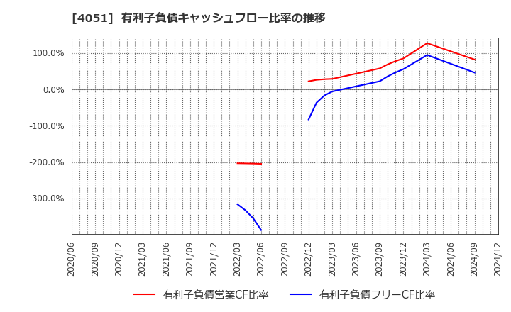 4051 ＧＭＯフィナンシャルゲート(株): 有利子負債キャッシュフロー比率の推移