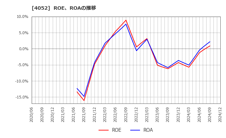 4052 フィーチャ(株): ROE、ROAの推移