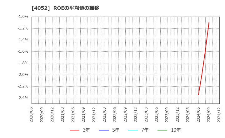 4052 フィーチャ(株): ROEの平均値の推移