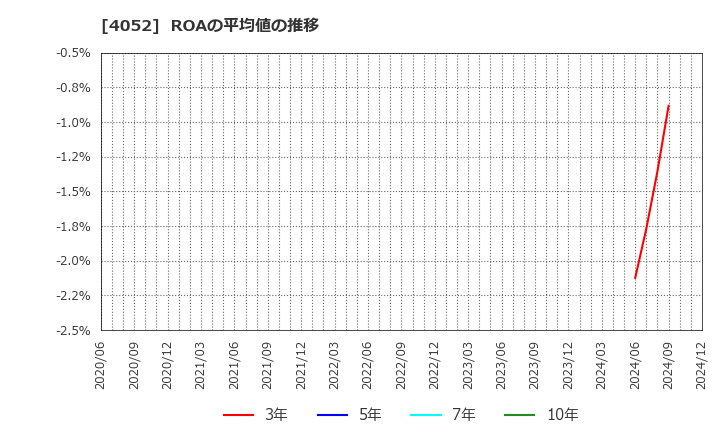 4052 フィーチャ(株): ROAの平均値の推移