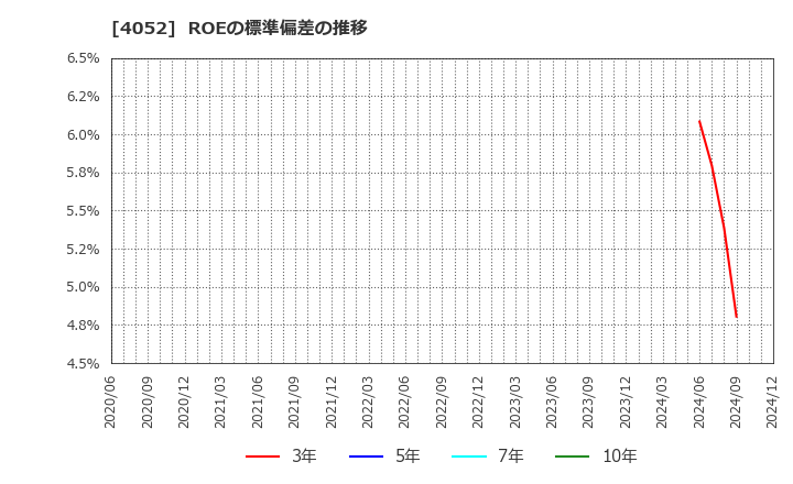 4052 フィーチャ(株): ROEの標準偏差の推移