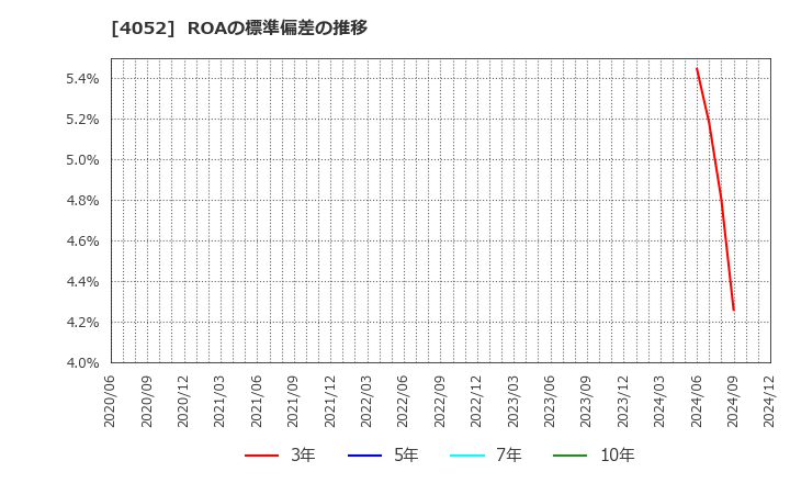 4052 フィーチャ(株): ROAの標準偏差の推移