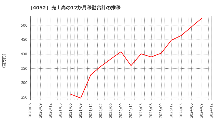 4052 フィーチャ(株): 売上高の12か月移動合計の推移