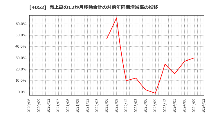 4052 フィーチャ(株): 売上高の12か月移動合計の対前年同期増減率の推移