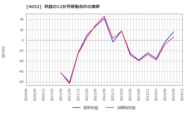 4052 フィーチャ(株): 利益の12か月移動合計の推移