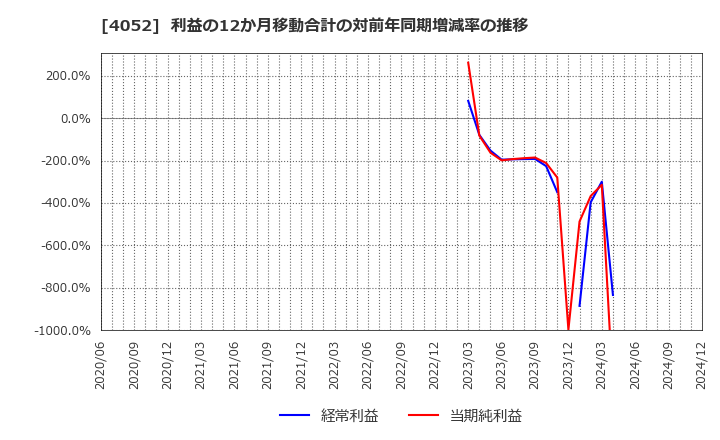 4052 フィーチャ(株): 利益の12か月移動合計の対前年同期増減率の推移