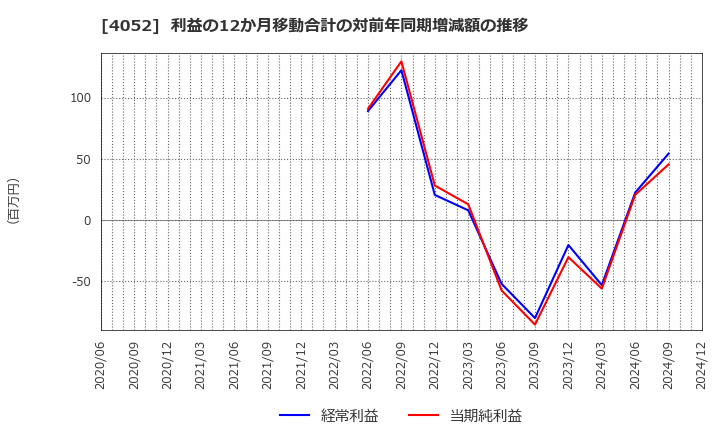 4052 フィーチャ(株): 利益の12か月移動合計の対前年同期増減額の推移