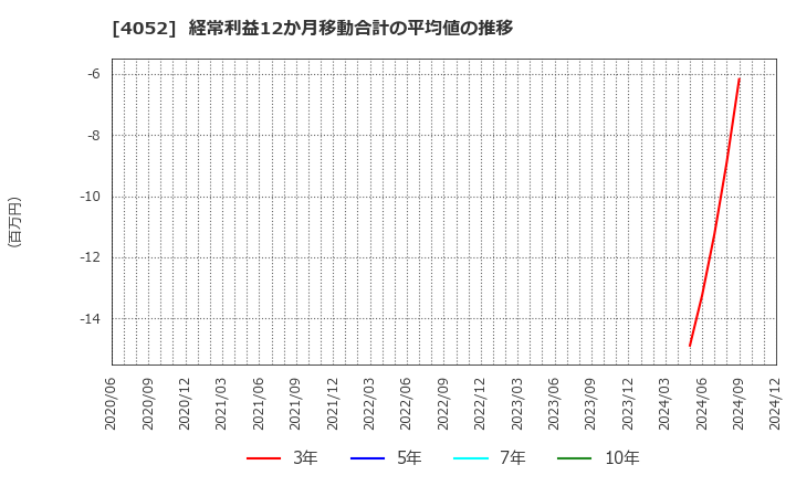 4052 フィーチャ(株): 経常利益12か月移動合計の平均値の推移