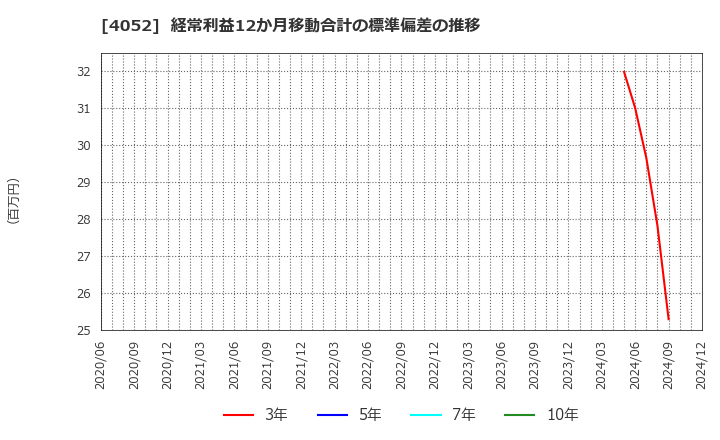 4052 フィーチャ(株): 経常利益12か月移動合計の標準偏差の推移