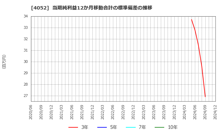 4052 フィーチャ(株): 当期純利益12か月移動合計の標準偏差の推移